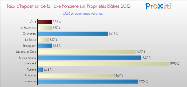 Taux d'imposition de la taxe foncière sur le bati 2012 pour OUR et les communes proches Comparaison des taux d'imposition de la taxe foncière sur le bati 2012 pour OUR et les communes voisines
