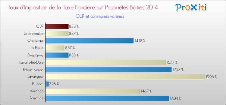 Taux d'imposition de la taxe foncière sur le bati 2014 pour OUR et les communes proches Comparaison des taux d'imposition de la taxe foncière sur le bati 2014 pour OUR et les communes voisines
