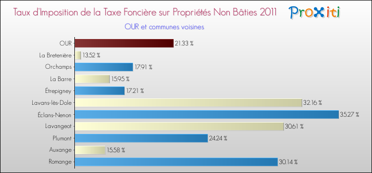 Taux d'imposition de la taxe foncière sur les immeubles et terrains non batis 2011 pour OUR et les communes proches Comparaison des taux d'imposition de la taxe foncière sur les immeubles et terrains non batis 2011 pour OUR et les communes voisines