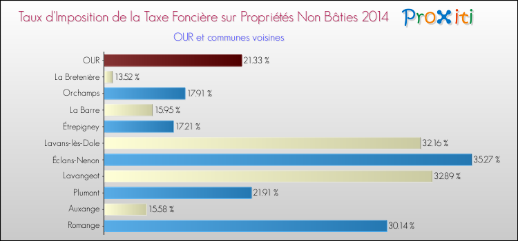 Taux d'imposition de la taxe foncière sur les immeubles et terrains non batis 2014 pour OUR et les communes proches Comparaison des taux d'imposition de la taxe foncière sur les immeubles et terrains non batis 2014 pour OUR et les communes voisines
