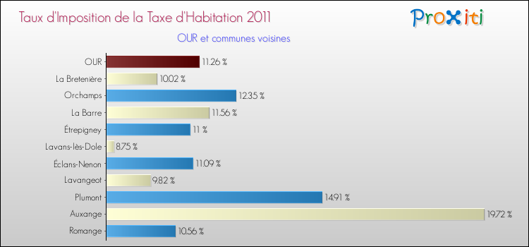 Taux d'imposition de la taxe d'habitation 2011 pour OUR et les communes proches Comparaison des taux d'imposition de la taxe d'habitation 2011 pour OUR et les communes voisines