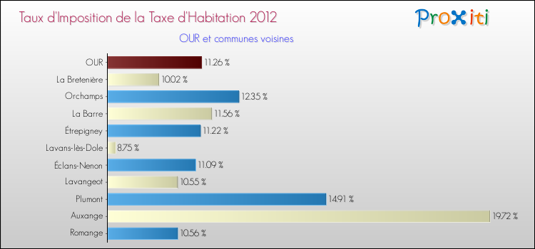 Taux d'imposition de la taxe d'habitation 2012 pour OUR et les communes proches Comparaison des taux d'imposition de la taxe d'habitation 2012 pour OUR et les communes voisines