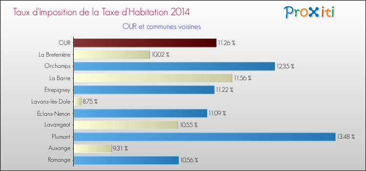 Taux d'imposition de la taxe d'habitation 2014 pour OUR et les communes proches Comparaison des taux d'imposition de la taxe d'habitation 2014 pour OUR et les communes voisines