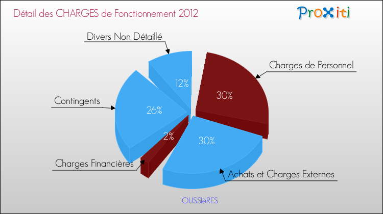 Décomposition des Charges de Fonctionnement 2012 de la commune de OUSSIèRES Charges de Fonctionnement 2012 pour la commune de OUSSIèRES