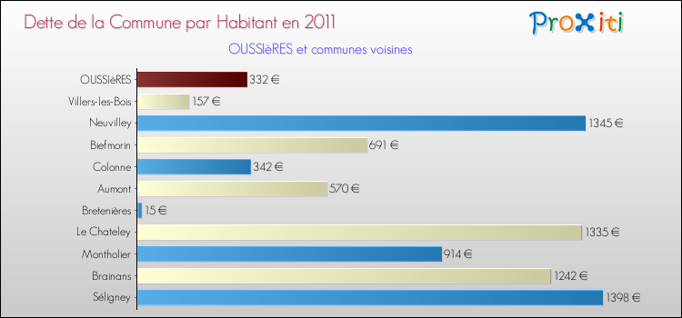 Dette par habitant de la commune en 2011 pour OUSSIèRES et les communes proches Comparaison de la dette par habitant de la commune en 2011 pour OUSSIèRES et les communes voisines