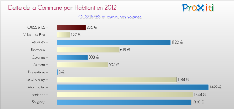 Dette par habitant de la commune en 2012 pour OUSSIèRES et les communes proches Comparaison de la dette par habitant de la commune en 2012 pour OUSSIèRES et les communes voisines