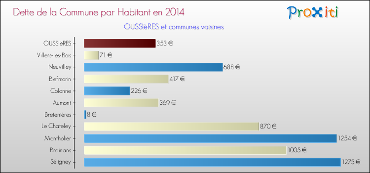 Dette par habitant de la commune en 2014 pour OUSSIèRES et les communes proches Comparaison de la dette par habitant de la commune en 2014 pour OUSSIèRES et les communes voisines