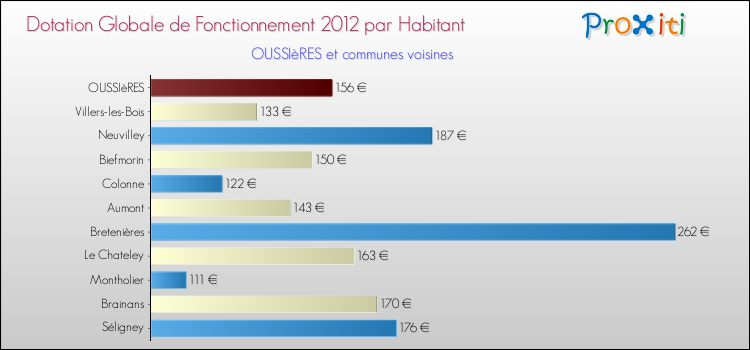 Montant des dotations globales de fonctionnement DGF par Habitant pour OUSSIèRES et les communes proches Comparaison des des dotations globales de fonctionnement DGF par habitant pour OUSSIèRES et les communes voisines