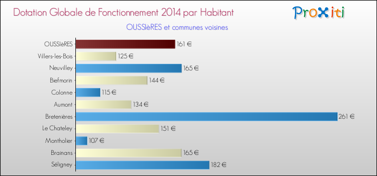Montant des dotations globales de fonctionnement DGF par Habitant pour OUSSIèRES et les communes proches en 2014. Comparaison des des dotations globales de fonctionnement DGF par habitant pour OUSSIèRES et les communes voisines en 2014.