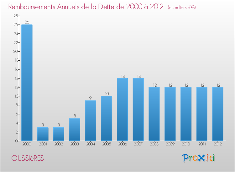 Evolution de l'annuité de la dette pour la commune de OUSSIèRES de 2000 à 2012 Annuités de la dette pour OUSSIèRES de 2000 à 2012