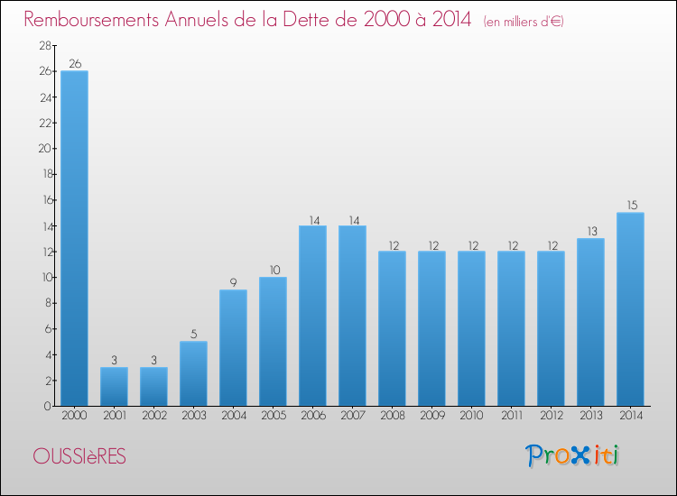 Evolution de l'annuité de la dette pour la commune de OUSSIèRES de 2000 à 2014 Annuités de la dette pour OUSSIèRES de 2000 à 2014