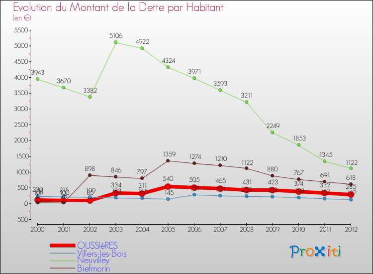 Evolution de la dette par habitant pour la commune de OUSSIèRES et les communes proches de 2000 à 2012 Comparaison de la dette par habitant pour OUSSIèRES et les communes voisines de 2000 à 2012