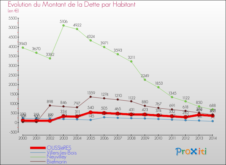 Evolution de la dette par habitant pour la commune de OUSSIèRES et les communes proches de 2000 à 2014 Comparaison de la dette par habitant pour OUSSIèRES et les communes voisines de 2000 à 2014