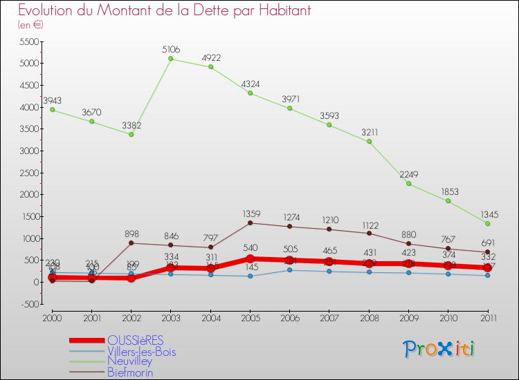 Evolution de la dette par habitant pour la commune de OUSSIèRES et les communes proches Comparaison de la dette par habitant pour OUSSIèRES et les communes voisines