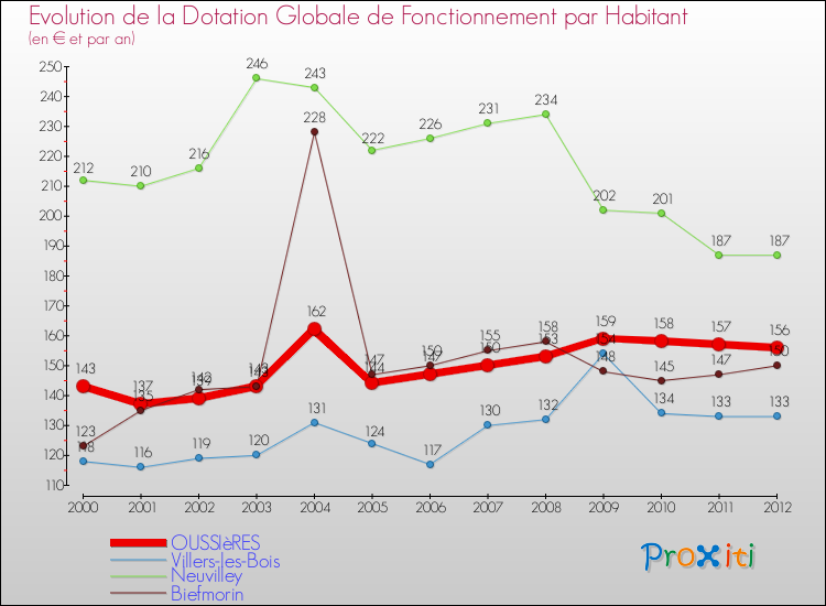 Evolution et montant de la dotation globale de fonctionnement par Habitant pour OUSSIèRES et les communes proches Comparaison des dotations globales de fonctionnement par habitant pour OUSSIèRES et les communes voisines