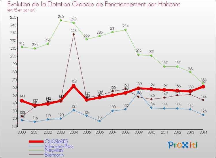 Evolution et montant de la dotation globale de fonctionnement par Habitant pour OUSSIèRES et les communes proches de 2000 à 2014. Comparaison des dotations globales de fonctionnement par habitant pour OUSSIèRES et les communes voisines de 2000 à 2014.