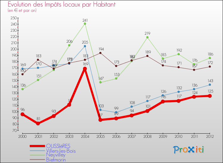 Evolution et montant des impôts locaux par Habitant pour OUSSIèRES et les communes proches Comparaison des impôts locaux par habitant pour OUSSIèRES et les communes voisines
