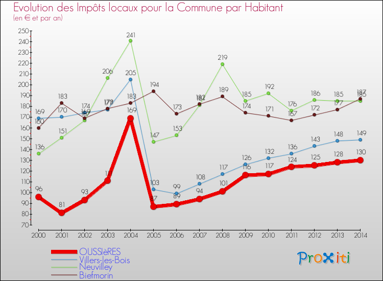 Evolution et montant des impôts locaux par Habitant pour OUSSIèRES et les communes proches de 2000 à 2014 Comparaison des impôts locaux par habitant pour OUSSIèRES et les communes voisines de 2000 à 2014