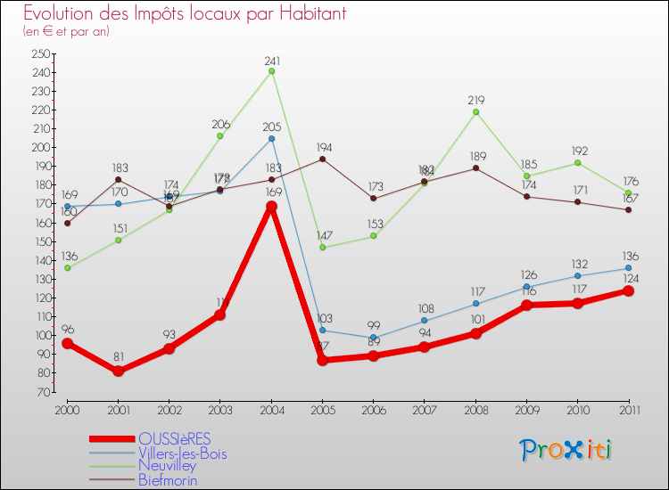 Evolution et montant des impôts locaux par Habitant pour OUSSIèRES et les communes proches Comparaison des impôts locaux par habitant pour OUSSIèRES et les communes voisines