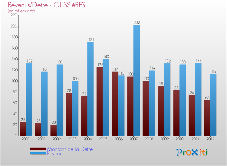Evolution comparée de la dette et des revenus pour la commune de OUSSIèRES de 2000 à 2012 Comparaison de la dette et des revenus pour OUSSIèRES de 2000 à 2012