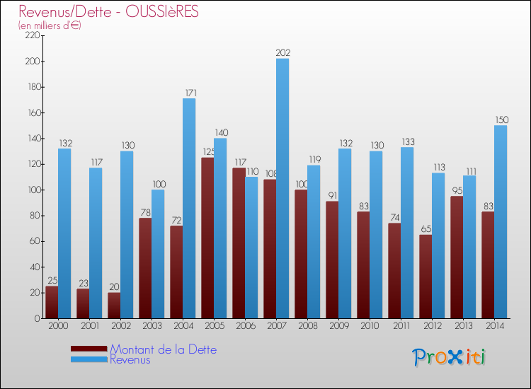 Evolution comparée de la dette et des revenus pour la commune de OUSSIèRES de 2000 à 2014 Comparaison de la dette et des revenus pour OUSSIèRES de 2000 à 2014