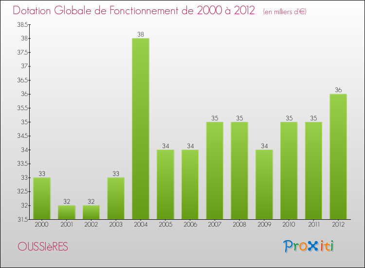 Evolution du montant de la Dotation Globale de Fonctionnement pour la commune de OUSSIèRES de 2000 à 2012 Evolution du montant de la Dotation Globale de Fonctionnement pour OUSSIèRES de 2000 à 2012