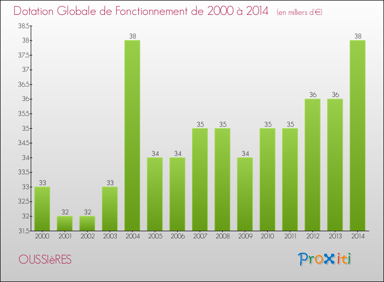 Evolution du montant de la Dotation Globale de Fonctionnement pour la commune de OUSSIèRES de 2000 à 2014 Evolution du montant de la Dotation Globale de Fonctionnement pour OUSSIèRES de 2000 à 2014