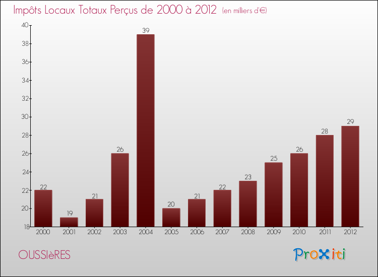 Evolution des Impôts Locaux pour la commune de OUSSIèRES de 2000 à 2012 Evolution des Impôts Locaux pour OUSSIèRES de 2000 à 2012