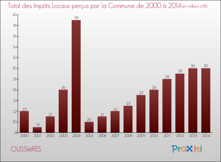 Evolution des Impôts Locaux pour la commune de OUSSIèRES de 2000 à 2014 Evolution des Impôts Locaux pour OUSSIèRES de 2000 à 2014