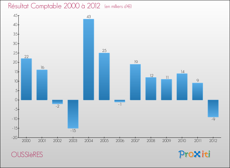 Evolution du résultat comptable pour la commune de OUSSIèRES de 2000 à 2012 Evolution du résultat comptable pour OUSSIèRES de 2000 à 2012