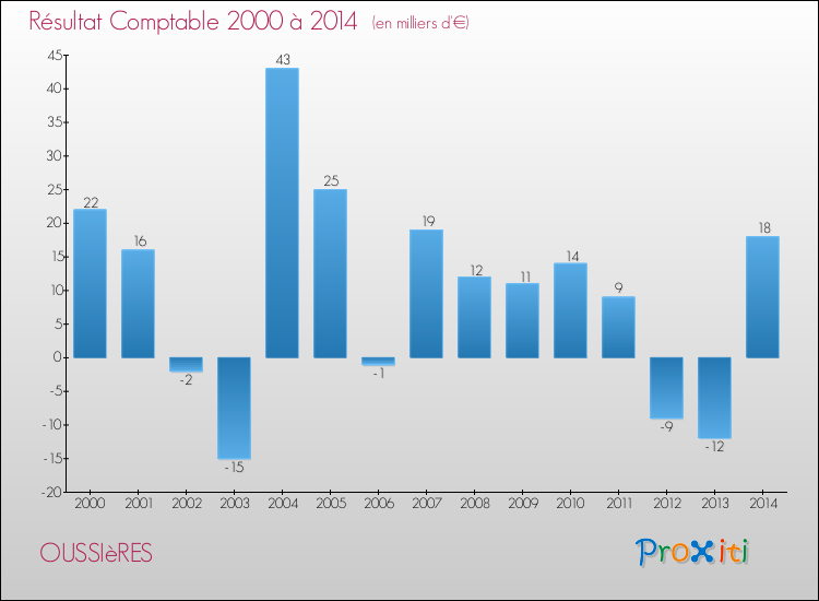 Evolution du résultat comptable pour la commune de OUSSIèRES de 2000 à 2014 Evolution du résultat comptable pour OUSSIèRES de 2000 à 2014