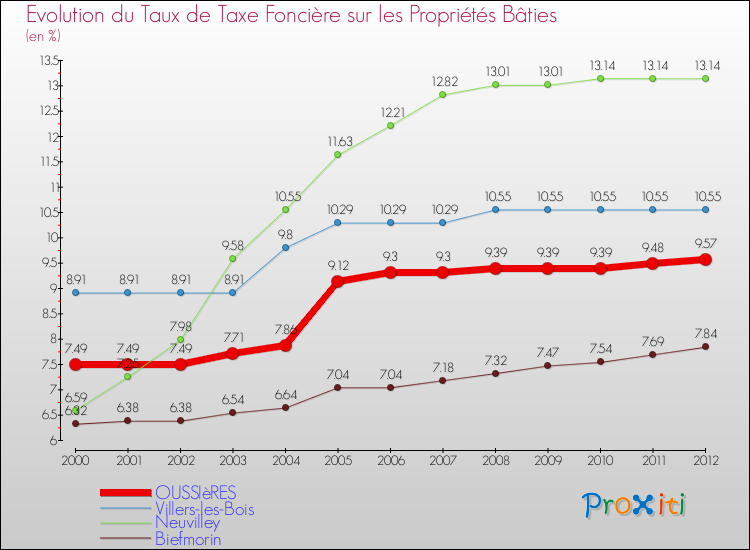 Evolution du taux de la taxe foncière sur le bati pour OUSSIèRES et les communes proches de 2000 à 2012 Comparaison des taux de taxe foncière sur le bati pour OUSSIèRES et les communes voisines de 2000 à 2012