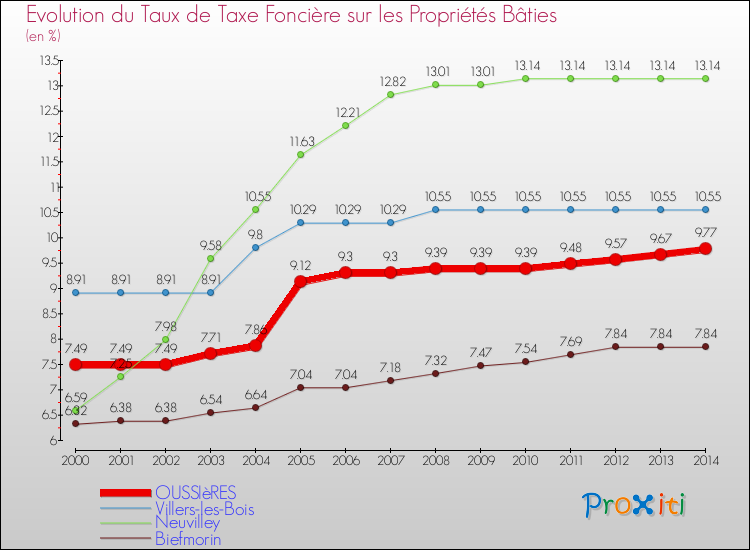 Evolution du taux de la taxe foncière sur le bati pour OUSSIèRES et les communes proches de 2000 à 2014 Comparaison des taux de taxe foncière sur le bati pour OUSSIèRES et les communes voisines de 2000 à 2014