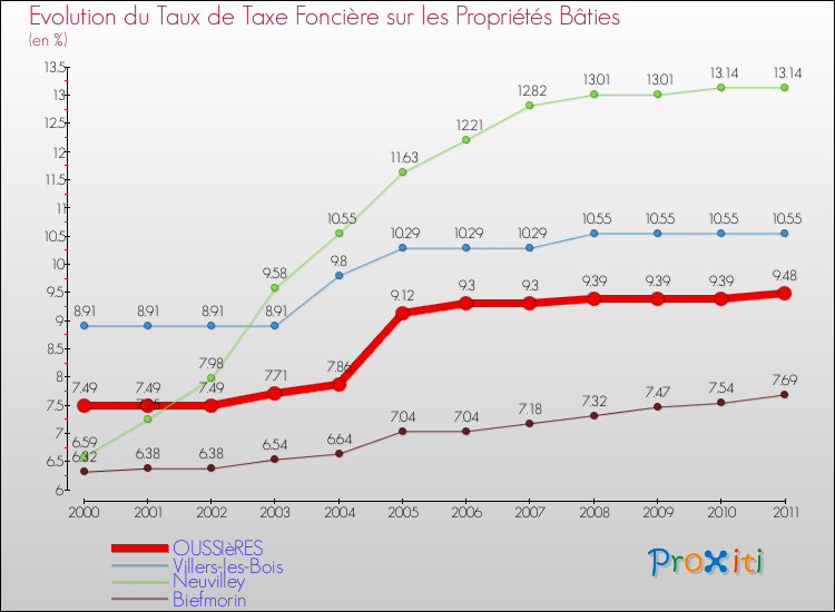 Evolution du taux de la taxe foncière sur le bati pour OUSSIèRES et les communes proches Comparaison des taux de taxe foncière sur le bati pour OUSSIèRES et les communes voisines