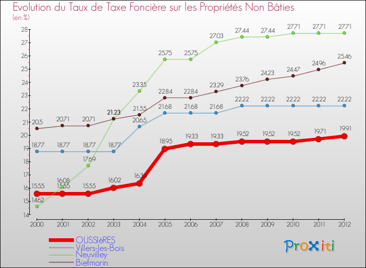 Evolution du taux de la taxe foncière sur les immeubles et terrains non batis pour OUSSIèRES et les communes proches de 2000 à 2012 Comparaison des taux de la taxe foncière sur les immeubles et terrains non batis pour OUSSIèRES et les communes voisines de 2000 à 2012