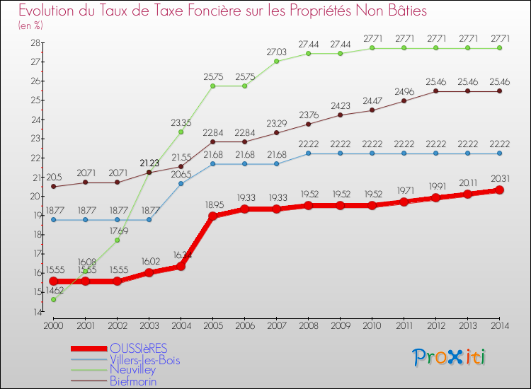 Evolution du taux de la taxe foncière sur les immeubles et terrains non batis pour OUSSIèRES et les communes proches de 2000 à 2014 Comparaison des taux de la taxe foncière sur les immeubles et terrains non batis pour OUSSIèRES et les communes voisines de 2000 à 2014