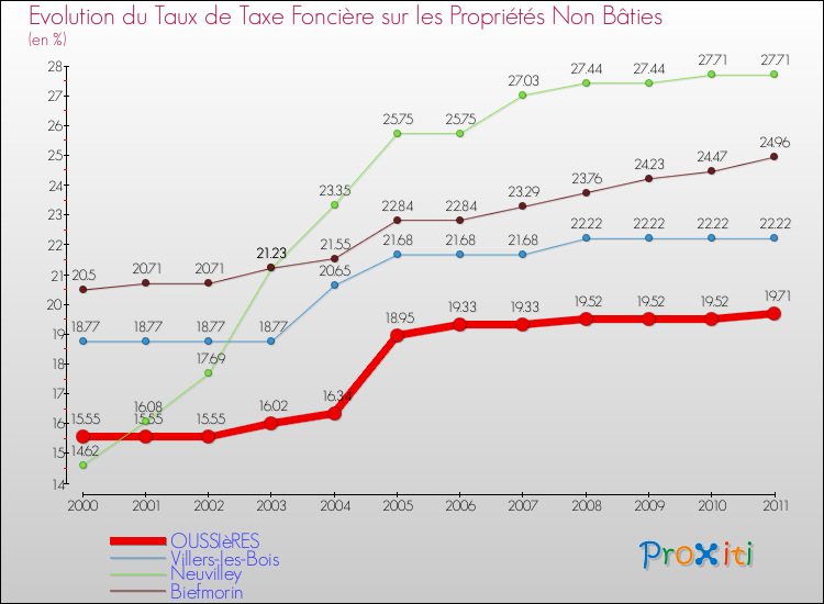 Evolution du taux de la taxe foncière sur les immeubles et terrains non batis pour OUSSIèRES et les communes proches Comparaison des taux de la taxe foncière sur les immeubles et terrains non batis pour OUSSIèRES et les communes voisines