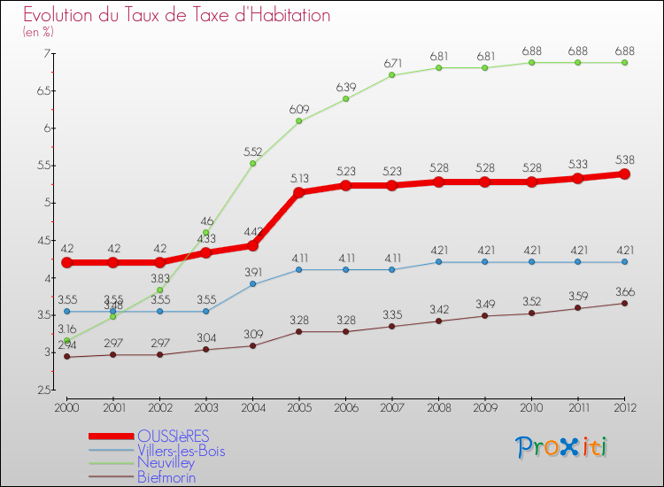 Evolution du taux de la taxe d'habitation pour OUSSIèRES et les communes proches Comparaison des taux de la taxe d'habitation pour OUSSIèRES et les communes voisines