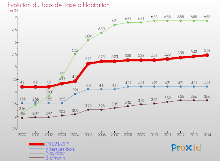Evolution du taux de la taxe d'habitation pour OUSSIèRES et les communes proches de 2000 à 2014 Comparaison des taux de la taxe d'habitation pour OUSSIèRES et les communes voisines de 2000 à 2014