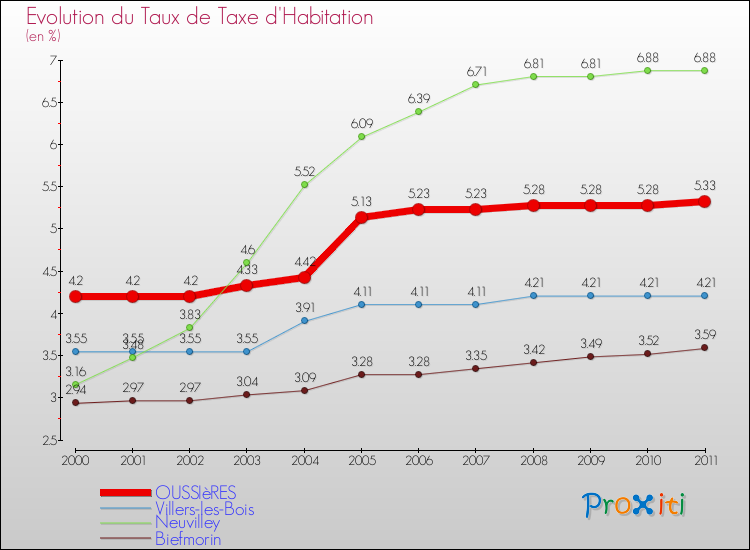 Evolution du taux de la taxe d'habitation pour OUSSIèRES et les communes proches Comparaison des taux de la taxe d'habitation pour OUSSIèRES et les communes voisines