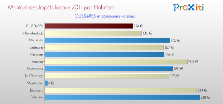 Montant des impôts locaux par Habitant pour OUSSIèRES et les communes proches Comparaison des impôts locaux par habitant pour OUSSIèRES et les communes voisines