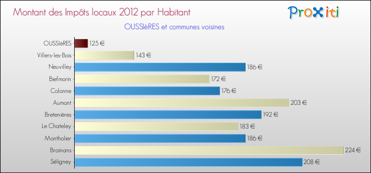 Montant des impôts locaux par Habitant pour OUSSIèRES et les communes proches Comparaison des impôts locaux par habitant pour OUSSIèRES et les communes voisines
