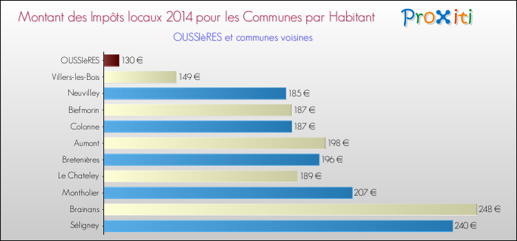 Montant des impôts locaux par Habitant pour OUSSIèRES et les communes proches en 2014 Comparaison des impôts locaux par habitant pour OUSSIèRES et les communes voisines en 2014