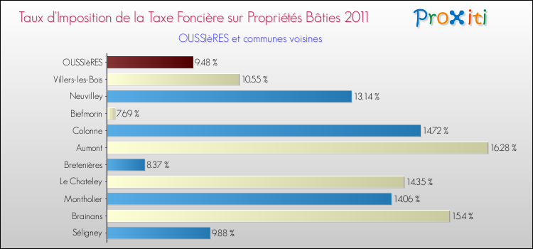 Taux d'imposition de la taxe foncière sur le bati 2011 pour OUSSIèRES et les communes proches Comparaison des taux d'imposition de la taxe foncière sur le bati 2011 pour OUSSIèRES et les communes voisines