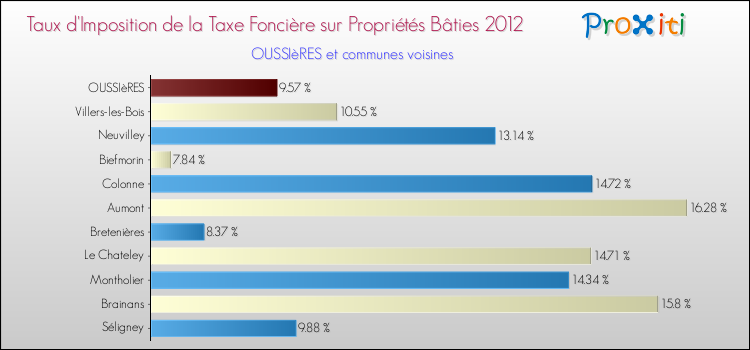 Taux d'imposition de la taxe foncière sur le bati 2012 pour OUSSIèRES et les communes proches Comparaison des taux d'imposition de la taxe foncière sur le bati 2012 pour OUSSIèRES et les communes voisines