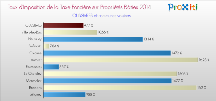 Taux d'imposition de la taxe foncière sur le bati 2014 pour OUSSIèRES et les communes proches Comparaison des taux d'imposition de la taxe foncière sur le bati 2014 pour OUSSIèRES et les communes voisines