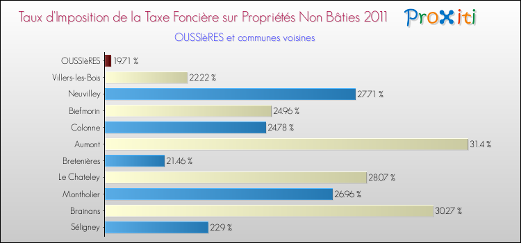 Taux d'imposition de la taxe foncière sur les immeubles et terrains non batis 2011 pour OUSSIèRES et les communes proches Comparaison des taux d'imposition de la taxe foncière sur les immeubles et terrains non batis 2011 pour OUSSIèRES et les communes voisines