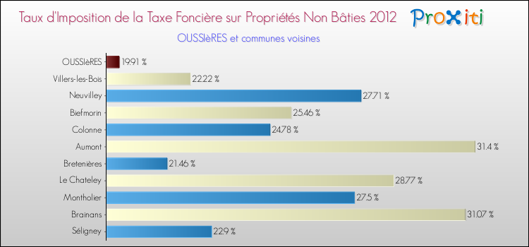 Taux d'imposition de la taxe foncière sur les immeubles et terrains non batis 2012 pour OUSSIèRES et les communes proches Comparaison des taux d'imposition de la taxe foncière sur les immeubles et terrains non batis 2012 pour OUSSIèRES et les communes voisines