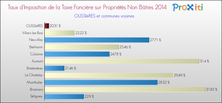 Taux d'imposition de la taxe foncière sur les immeubles et terrains non batis 2014 pour OUSSIèRES et les communes proches Comparaison des taux d'imposition de la taxe foncière sur les immeubles et terrains non batis 2014 pour OUSSIèRES et les communes voisines