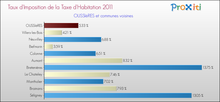 Taux d'imposition de la taxe d'habitation 2011 pour OUSSIèRES et les communes proches Comparaison des taux d'imposition de la taxe d'habitation 2011 pour OUSSIèRES et les communes voisines